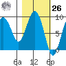 North end tide chart for Friday, February 26, 2021