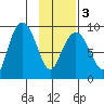 North end tide chart for Wednesday, February 3, 2021