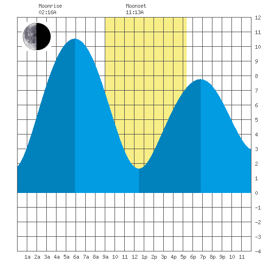 North end tide chart for Thursday, February 4, 2021