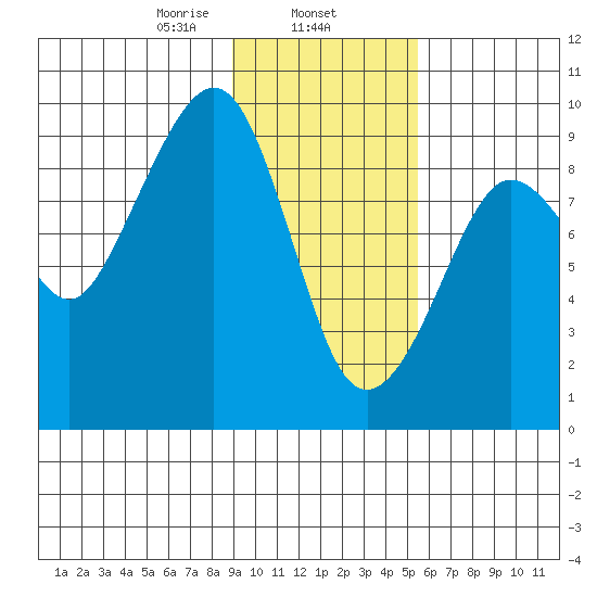 North end tide chart for Saturday, February 6, 2021