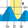North end tide chart for Saturday, February 6, 2021