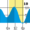 North end tide chart for Wednesday, March 10, 2021