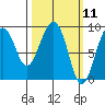 North end tide chart for Thursday, March 11, 2021
