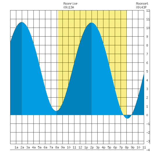 North end tide chart for Sunday, March 14, 2021
