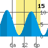 North end tide chart for Monday, March 15, 2021