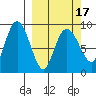 North end tide chart for Wednesday, March 17, 2021