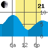 North end tide chart for Sunday, March 21, 2021
