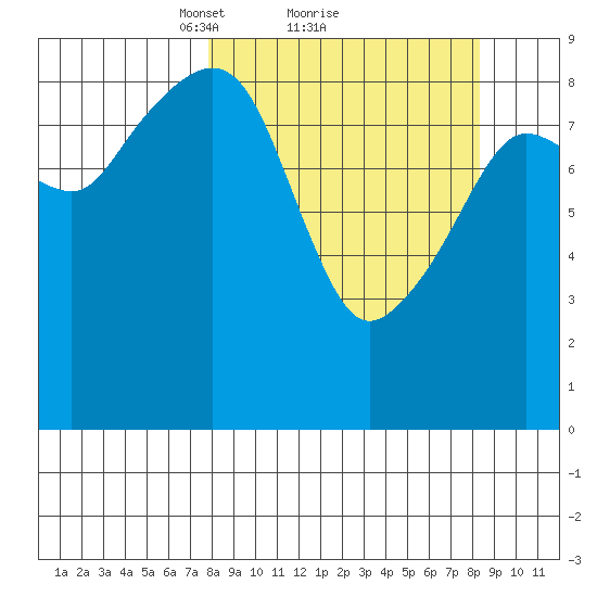 North end tide chart for Monday, March 22, 2021