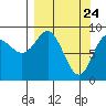 North end tide chart for Wednesday, March 24, 2021