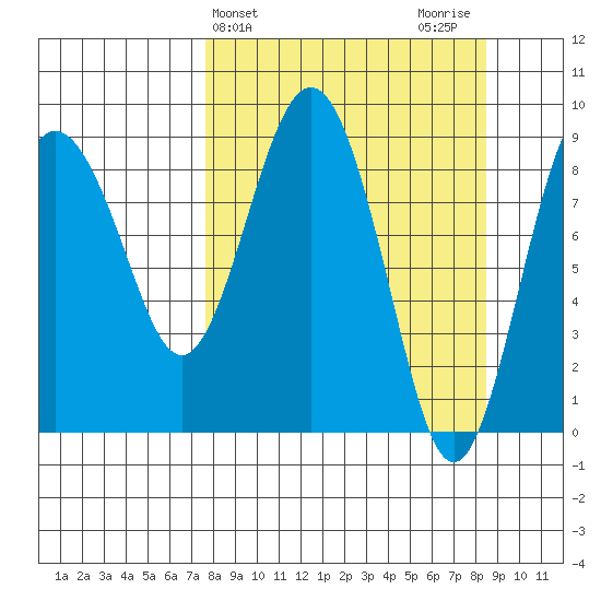 North end tide chart for Friday, March 26, 2021