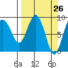 North end tide chart for Friday, March 26, 2021
