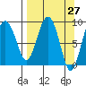 North end tide chart for Saturday, March 27, 2021