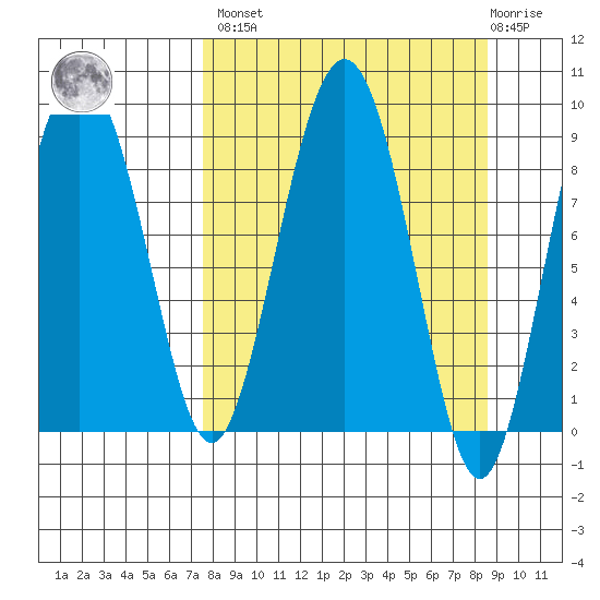 North end tide chart for Sunday, March 28, 2021