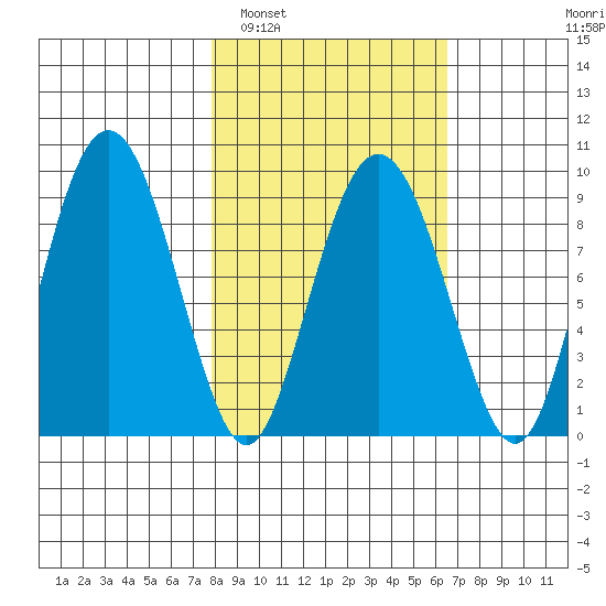 North end tide chart for Tuesday, March 2, 2021