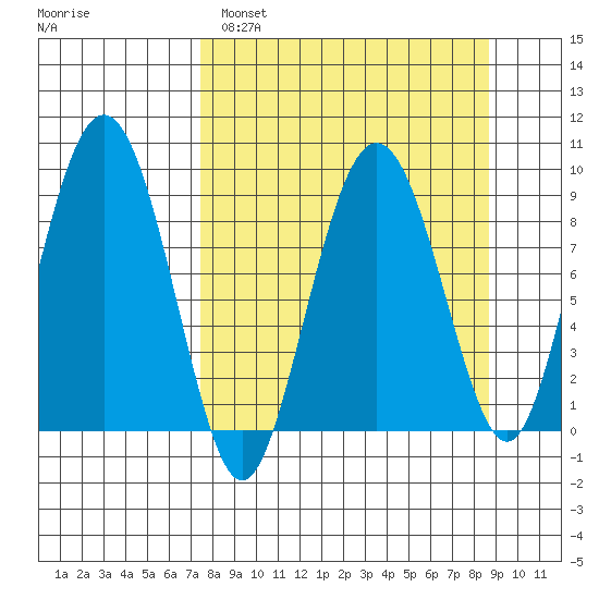 North end tide chart for Tuesday, March 30, 2021