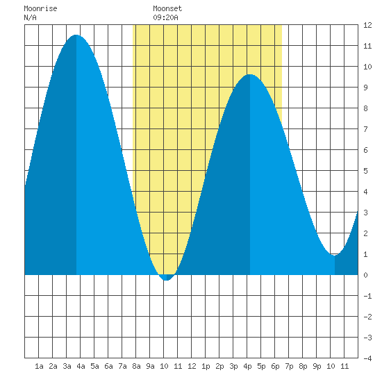North end tide chart for Wednesday, March 3, 2021