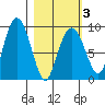 North end tide chart for Wednesday, March 3, 2021