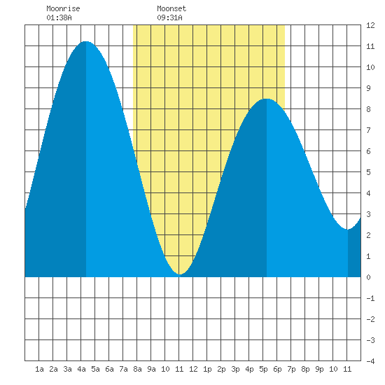 North end tide chart for Thursday, March 4, 2021