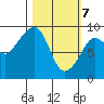 North end tide chart for Sunday, March 7, 2021