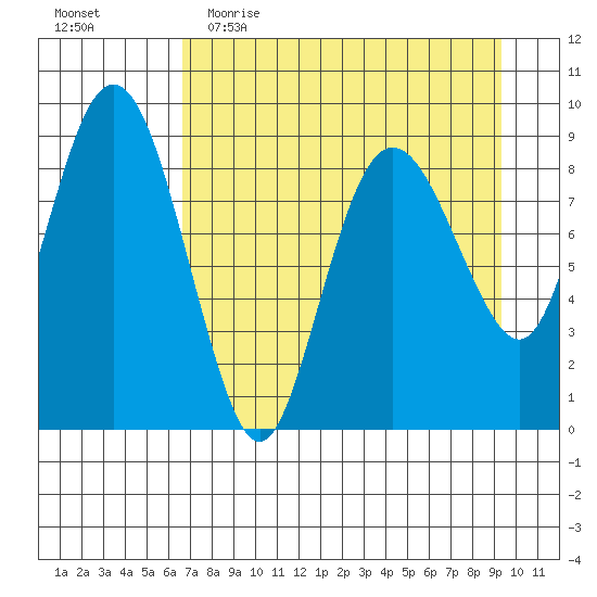 North end tide chart for Thursday, April 15, 2021