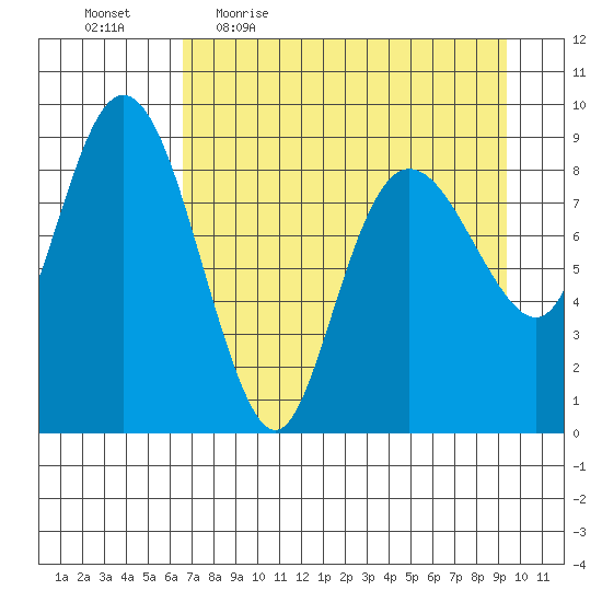 North end tide chart for Friday, April 16, 2021