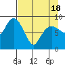 North end tide chart for Sunday, April 18, 2021