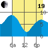North end tide chart for Monday, April 19, 2021