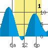 North end tide chart for Thursday, April 1, 2021