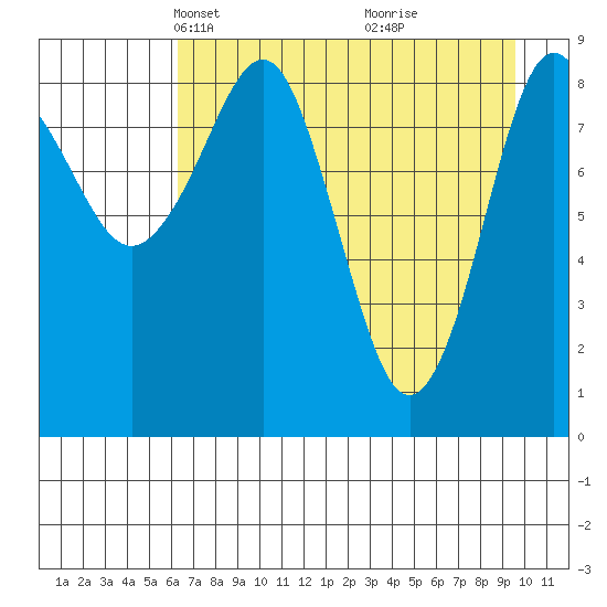North end tide chart for Thursday, April 22, 2021