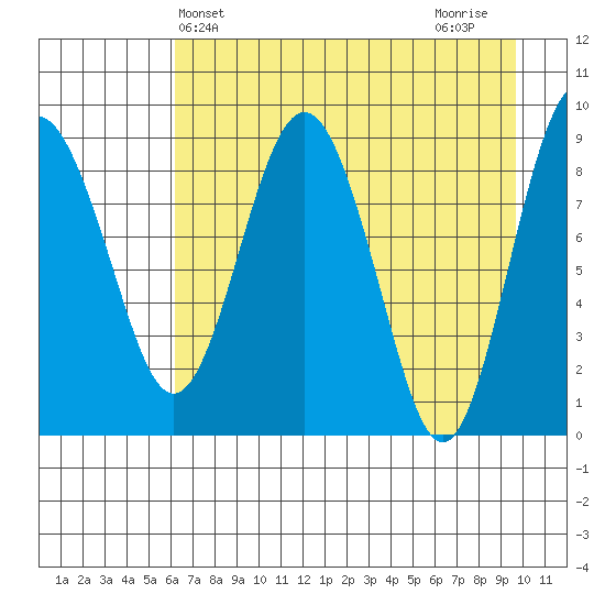 North end tide chart for Saturday, April 24, 2021