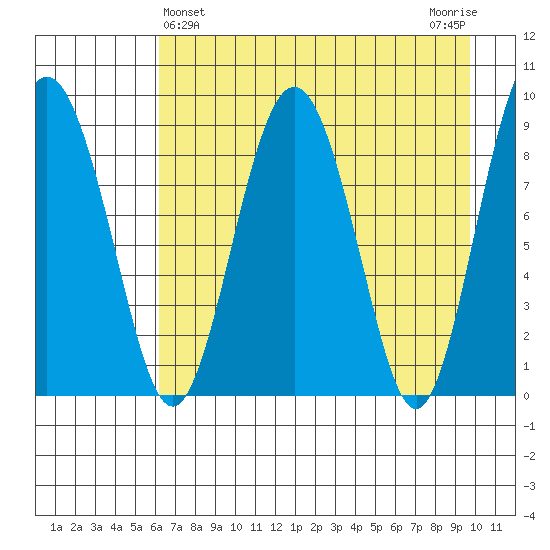 North end tide chart for Sunday, April 25, 2021