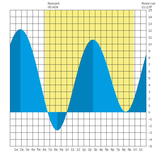 North end tide chart for Tuesday, April 27, 2021