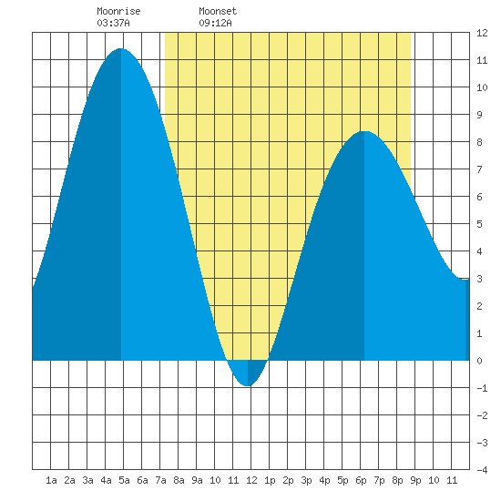 North end tide chart for Friday, April 2, 2021