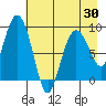 North end tide chart for Friday, April 30, 2021