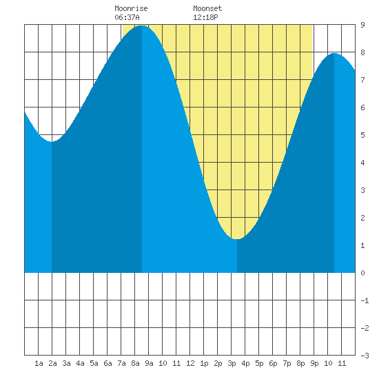 North end tide chart for Monday, April 5, 2021