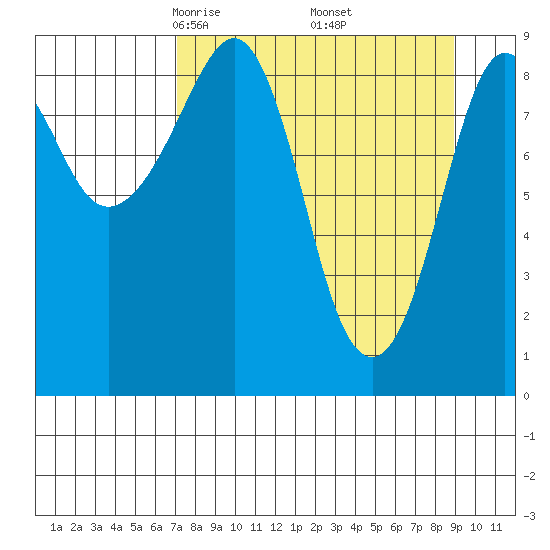 North end tide chart for Tuesday, April 6, 2021