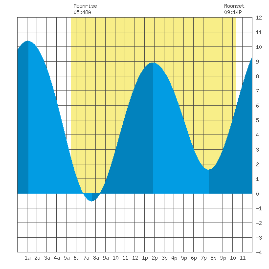 North end tide chart for Monday, May 10, 2021