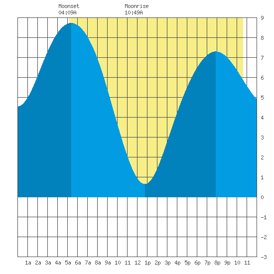 North end tide chart for Tuesday, May 18, 2021