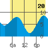 North end tide chart for Thursday, May 20, 2021