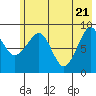 North end tide chart for Friday, May 21, 2021