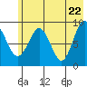 North end tide chart for Saturday, May 22, 2021