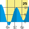 North end tide chart for Tuesday, May 25, 2021