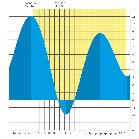 North end tide chart for Sunday, May 30, 2021
