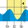 North end tide chart for Tuesday, May 4, 2021