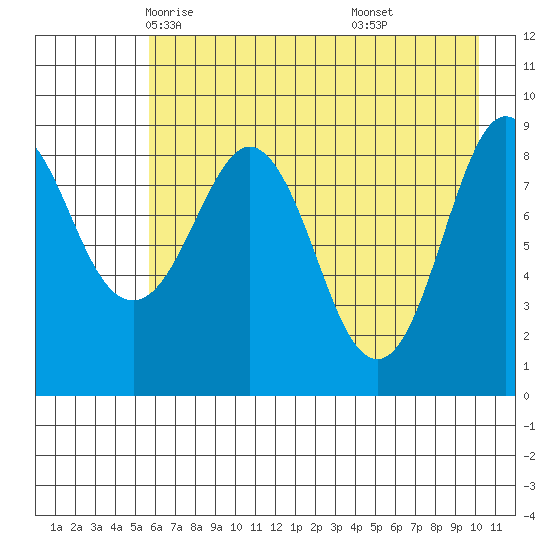 North end tide chart for Thursday, May 6, 2021