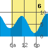 North end tide chart for Thursday, May 6, 2021