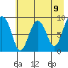 North end tide chart for Sunday, May 9, 2021