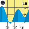 North end tide chart for Thursday, June 10, 2021