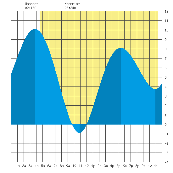 North end tide chart for Monday, June 14, 2021