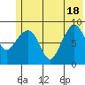 North end tide chart for Friday, June 18, 2021